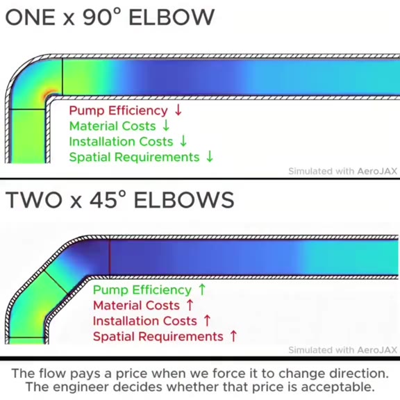 й Й Material Costs | Я Й Installation Costs { й Й Spatial Requirements | The flow pays a price when we force it to change direction. The engineer decides whether that price is acceptable. separation a