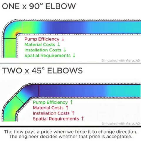 й Й Material Costs | Я Й Installation Costs { й Й Spatial Requirements | The flow pays a price when we force it to change direction. The engineer decides whether that price is acceptable. separation a