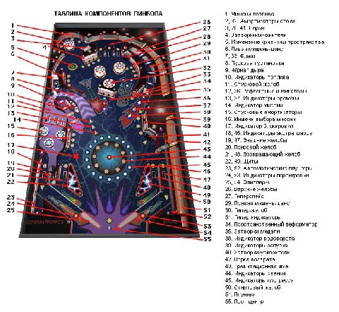 ТАБЛИЦА КОМПОНЕНТОВ ПИНБОЛА 1. Мишени топлива 26 2, 32. Амортизаторы атаки 27 3, 28, 41. Норки 28 4. Затворки-множители 29 5. Изменение кривизны пространства 6. Левая мишень-шанс 50 4 51 7, 33. 8. Пус
