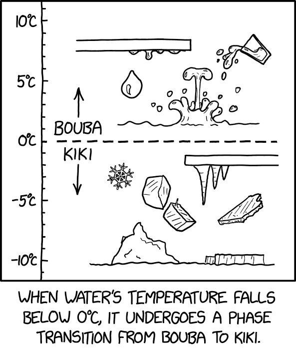 loc о, 0 5% 1 2 WHEN WATER'S TEMPERATURE FALLS BELOW IT UNDERGOES A PHASE TRANSITION FROM BOUBA То KIKI.