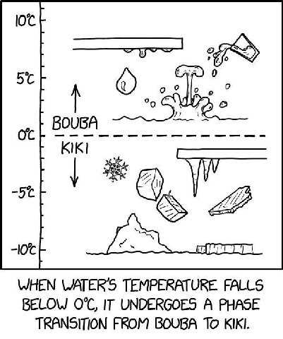 loc о, 0 5% 1 2 WHEN WATER'S TEMPERATURE FALLS BELOW IT UNDERGOES A PHASE TRANSITION FROM BOUBA То KIKI.