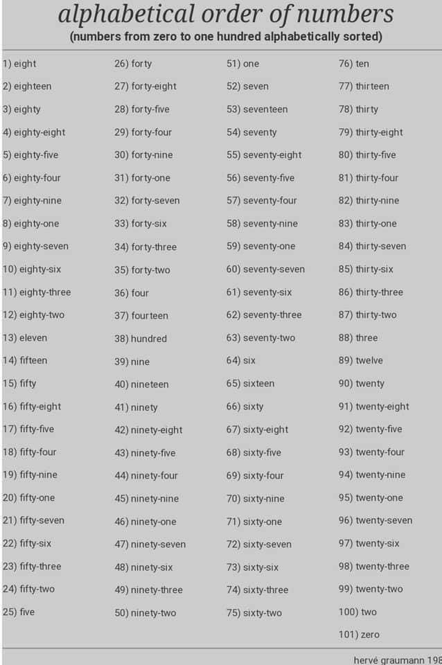 alphabetical order of numbers (numbers from zero to one hundred alphabetically sorted) 1) eight 26) forty 51) one 76) ten 2) eighteen 27) forty-eight 52) seven 77) thirteen 3) eighty 28) forty-five 53