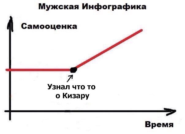 Мужская Инфографика Самооценка я Узнал что то о Кизару Время