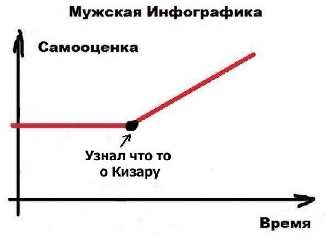 Мужская Инфографика Самооценка я Узнал что то о Кизару Время