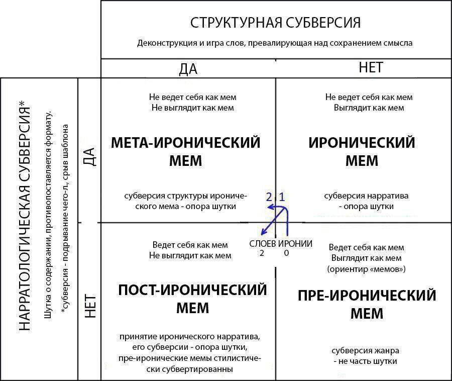 СТРУКТУРНАЯ СУБВЕРСИЯ Деконструкция и игра слов, превалирующая над сохранением смысла Не ведет себя как мем Не ведет себя как мем Не выглядит как мем Выглядит как мем МЕТА-ИРОНИЧЕСКИЙ ИРОНИЧЕСКИЙ МЕМ 