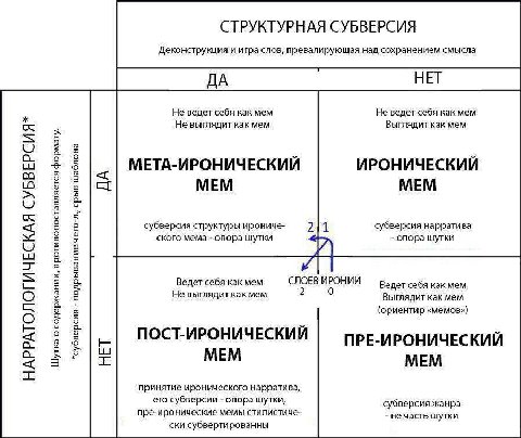 СТРУКТУРНАЯ СУБВЕРСИЯ Деконструкция и игра слов, превалирующая над сохранением смысла Не ведет себя как мем Не ведет себя как мем Не выглядит как мем Выглядит как мем МЕТА-ИРОНИЧЕСКИЙ ИРОНИЧЕСКИЙ МЕМ 