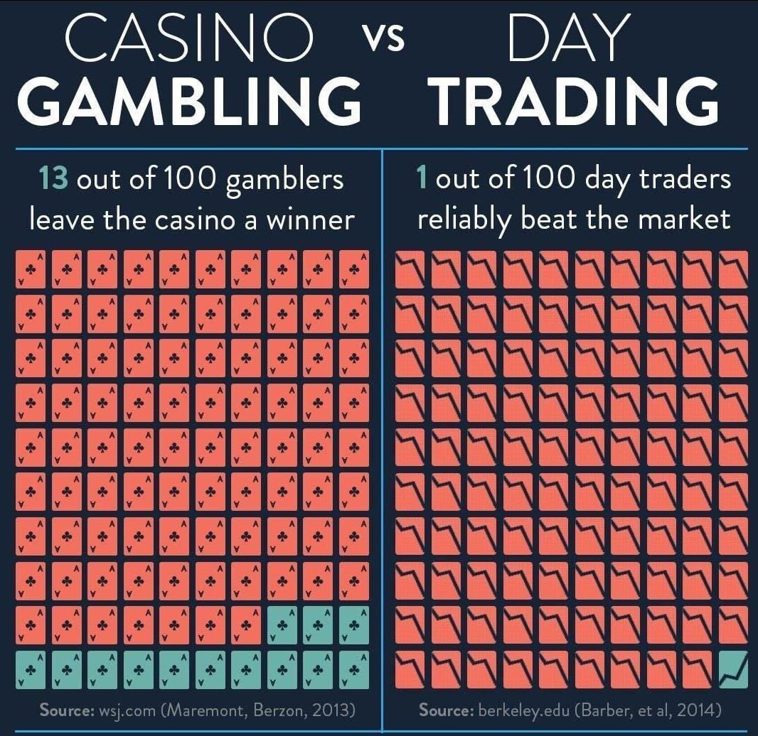 CASINO DAY GAMBLING TRADING 13 out of 100 gamblers 1 out of 100 day traders leave the casino a winner reliably beat the market wsj.com (Maremont, Ber: 2013) 5 berkeley.edu (Barber, 2014)