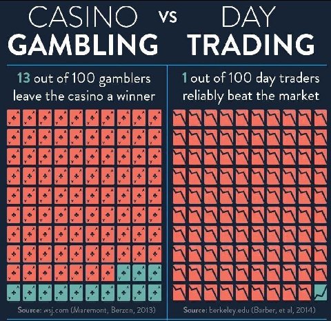 CASINO DAY GAMBLING TRADING 13 out of 100 gamblers 1 out of 100 day traders leave the casino a winner reliably beat the market wsj.com (Maremont, Ber: 2013) 5 berkeley.edu (Barber, 2014)