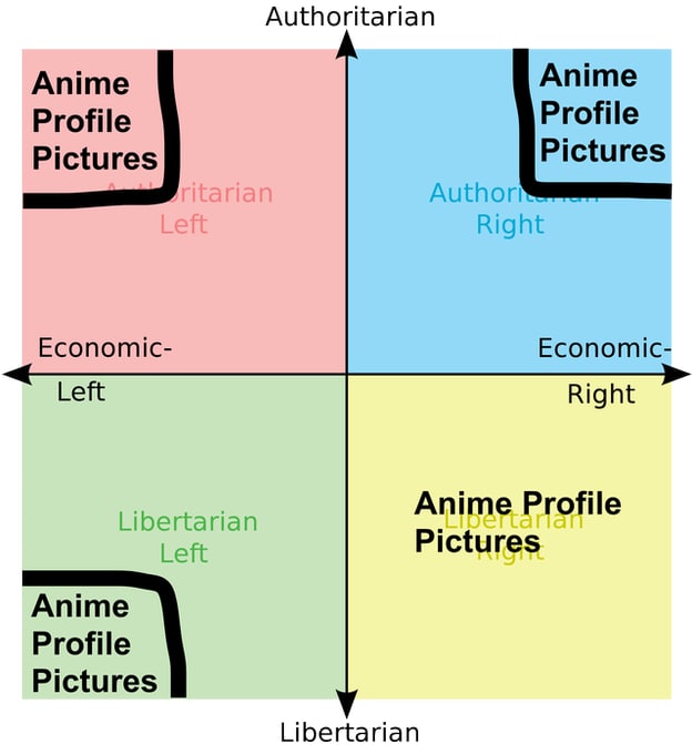 Authoritarian Anime Anime Profile Profile Pictures Pictures Right Economic- Economic- Left Right Anime Profile Pictures Anime Profile Pictures Libertarian