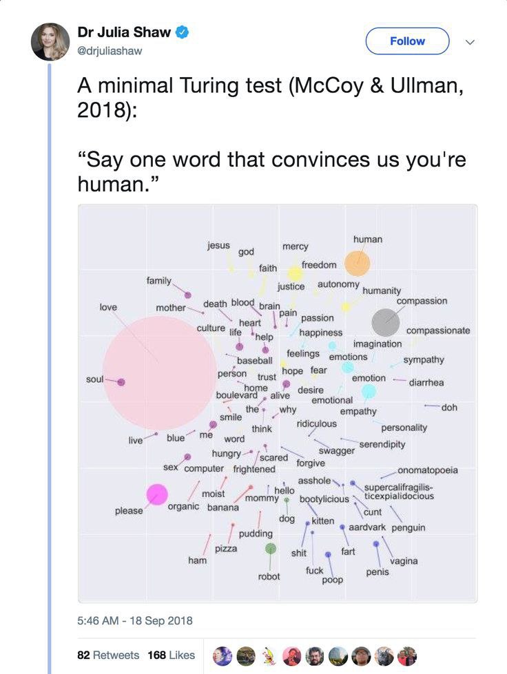 Julia Shaw @drjuliashaw A minimal Turing test (McCoy Ullman 2018) “Say one word that convinces you're human.” human jesus mercy god faith freedom family justice autonomy humanity love mother _death bl