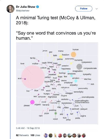 Julia Shaw @drjuliashaw A minimal Turing test (McCoy Ullman 2018) “Say one word that convinces you're human.” human jesus mercy god faith freedom family justice autonomy humanity love mother _death bl