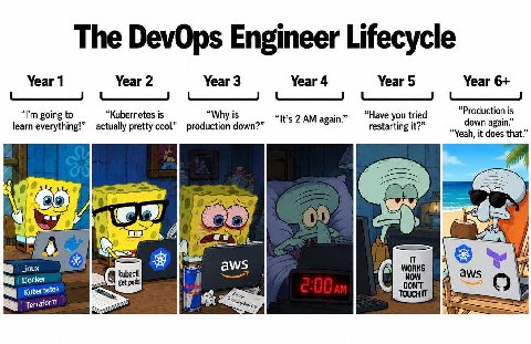 The DevOps Engineer Lifecycle Year 1 Year 2 Year 3 Year 4 Year 5 Year 6+ “Production is going to “Kubernetes is “Why is “It’s 2 again.” “Have you tried learn everything!” actually pretty cool.” produc