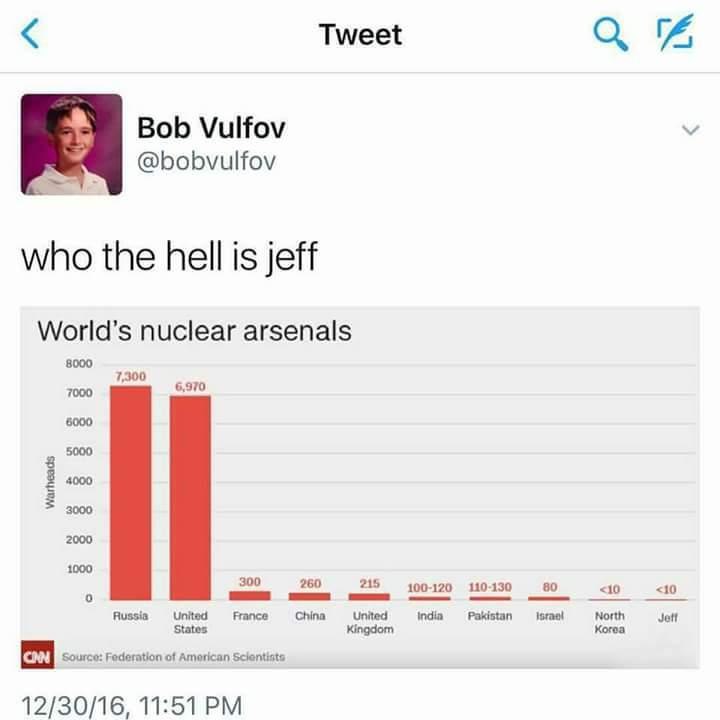 Tweet Bob Vulfov @bobvulfov who the hell is jeff World’s nuclear arsenals 8000 7,300 7000 6000 5000 4000 3000 2000 1000 о Russia France China india Pakistan Jett Source: Federation of American Scienti