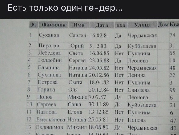 Есть только один Фамилия Имя Дата non Улица ДомКва Суханов Сергей 16.02.81 Да Чердынская 74 2 Пирогов Юрий 5.12.83 Да Куйбышева 3 Лебедева Света 16.06.85 Нет Пушкина 65 4 Голдобин Сергей 23.05.88 Да Л