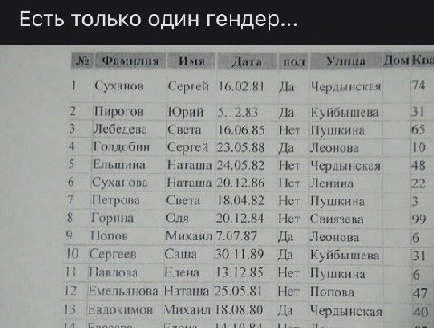 Есть только один Фамилия Имя Дата non Улица ДомКва Суханов Сергей 16.02.81 Да Чердынская 74 2 Пирогов Юрий 5.12.83 Да Куйбышева 3 Лебедева Света 16.06.85 Нет Пушкина 65 4 Голдобин Сергей 23.05.88 Да Л