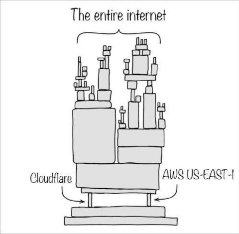 The entire internet
