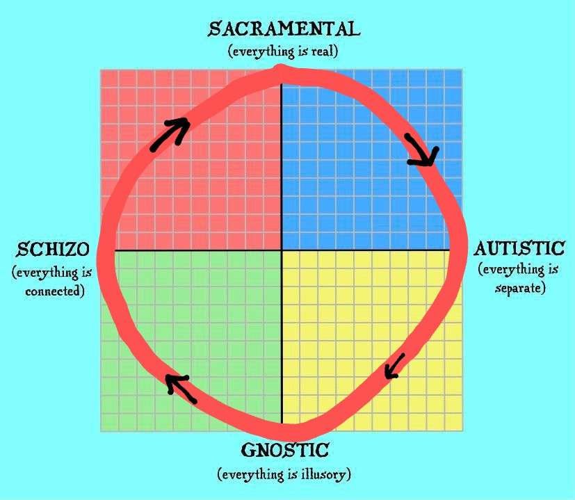 SACRAMENTAL (everything is real) SCHIZO 7 AUTISTIC (everything is (everything is Separate) connected) EEE GNOSTIC (everything is illusory)