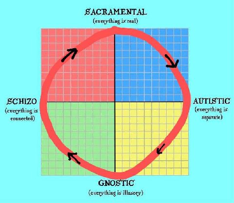SACRAMENTAL (everything is real) SCHIZO 7 AUTISTIC (everything is (everything is Separate) connected) EEE GNOSTIC (everything is illusory)