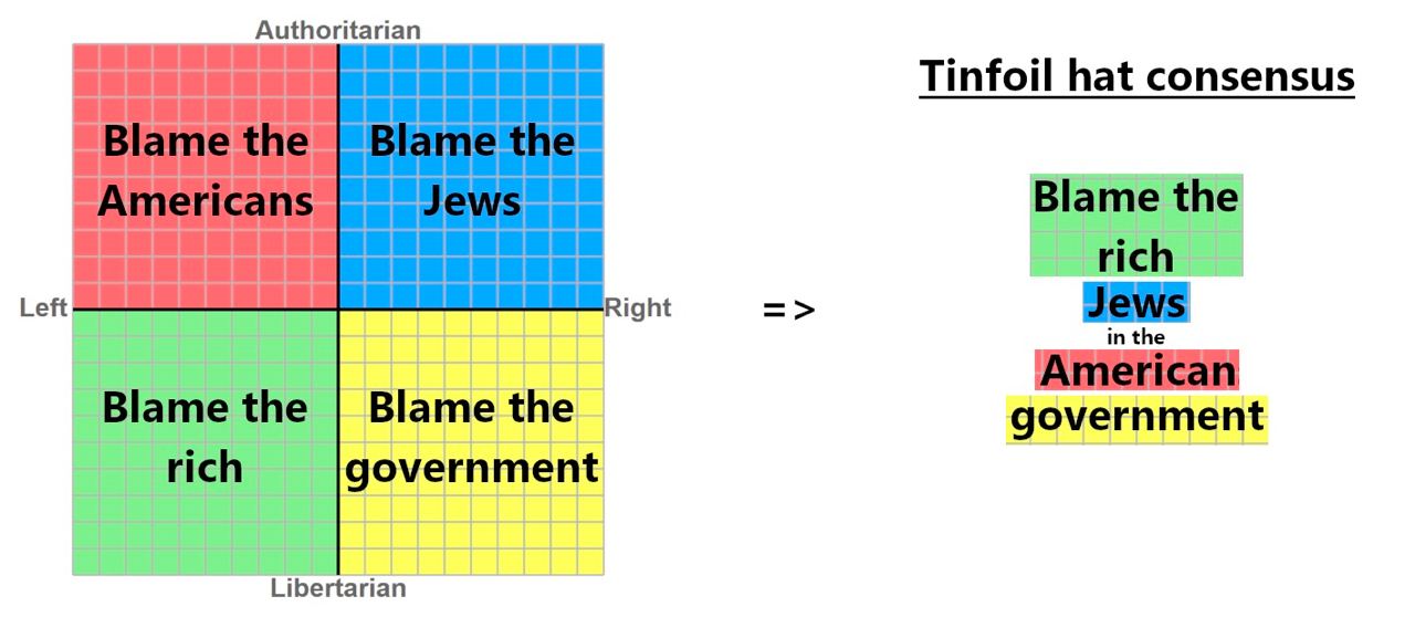 Authoritarian Tinfoil hat consensus Blame the rich Left Right Jews in the Blame the Blame the government rich government 4 Libertarian