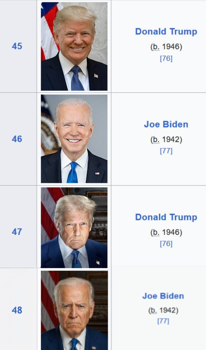 Donald Trump 45 1946) [76] у Joe Biden 46 1942) [77] 4 Donald Trump 47 1946) [76] 1) Joe Biden 48 у 1942) [77]