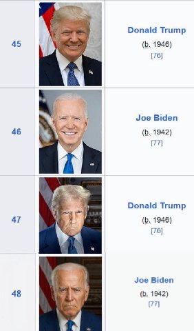 Donald Trump 45 1946) [76] у Joe Biden 46 1942) [77] 4 Donald Trump 47 1946) [76] 1) Joe Biden 48 у 1942) [77]
