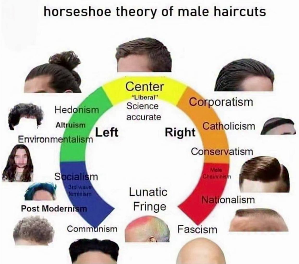 horseshoe theory of male haircuts Center “Liberal” Science Hed Alt accurate Left Right vain olicism Environm Con atism Lunatic onalism Post Modern Fringe Commtinism Fascism