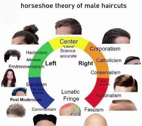 horseshoe theory of male haircuts Center “Liberal” Science Hed Alt accurate Left Right vain olicism Environm Con atism Lunatic onalism Post Modern Fringe Commtinism Fascism