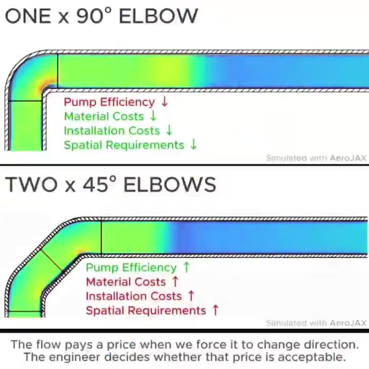 T-Branch LI Y-Branch = | Й Material Costs 4 р Й Installation Costs | ` Я Spatial Requirements T The flow pays a price when we force it to change direction. The engineer decides whether that price is a