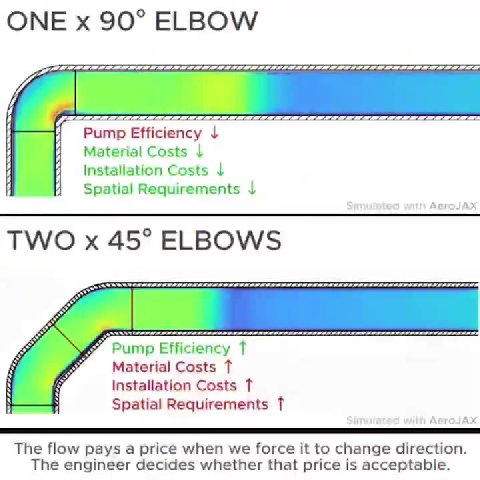 T-Branch LI Y-Branch = | Й Material Costs 4 р Й Installation Costs | ` Я Spatial Requirements T The flow pays a price when we force it to change direction. The engineer decides whether that price is a