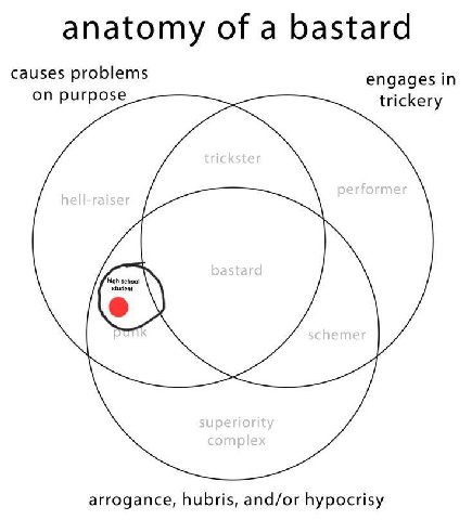 anatomy of a bastard causes problems engages in purpose trickery arrogance, hubris, and/or hypocrisy