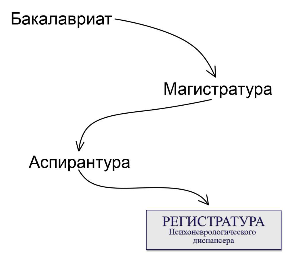 Бакалавриат Магистратура Аспирантура РЕГИСТРАТУРА Психоневрологического диспансера
