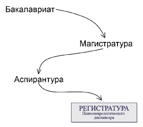 Бакалавриат Магистратура Аспирантура РЕГИСТРАТУРА Психоневрологического диспансера