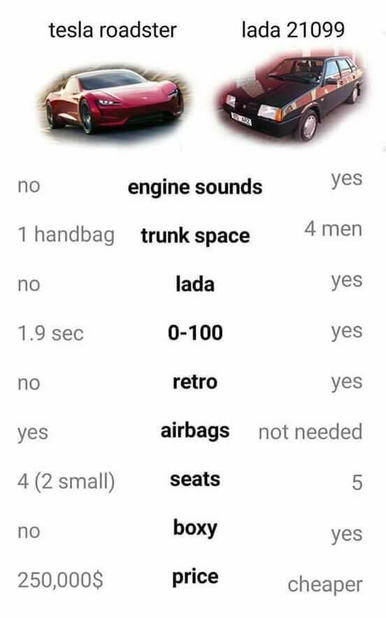 tesla roadster lada 21 no yes engine sounds 1 handbag trunk space 4 men no lada yes 1.9 sec 0-100 yes no retro yes yes airbags not needed 4 (2 small) seats 5 no boxy yes 250,000$ price cheaper