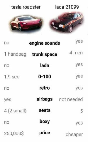 tesla roadster lada 21 no yes engine sounds 1 handbag trunk space 4 men no lada yes 1.9 sec 0-100 yes no retro yes yes airbags not needed 4 (2 small) seats 5 no boxy yes 250,000$ price cheaper