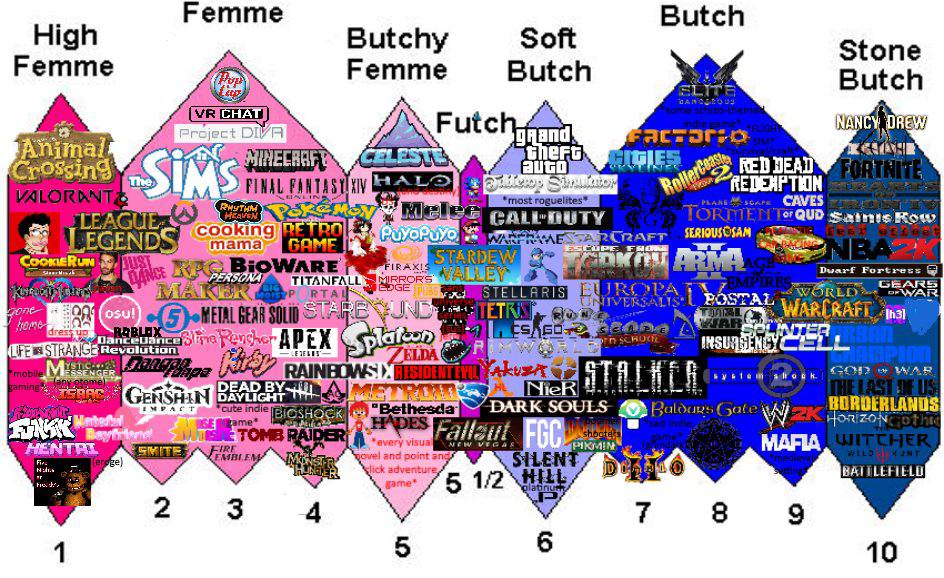 Ретте Butch High Butchy Soft Stone Femme Femme Butch Butch NAN Avimal С. RED 4 CAVES WARE Dwarf Fortress GEARS STELL 15 BOSTAL hee Jes SOULS Ralour's MAFIA and point sng 51 ame 2 3 4 У 7 в 9 1 5 6 10