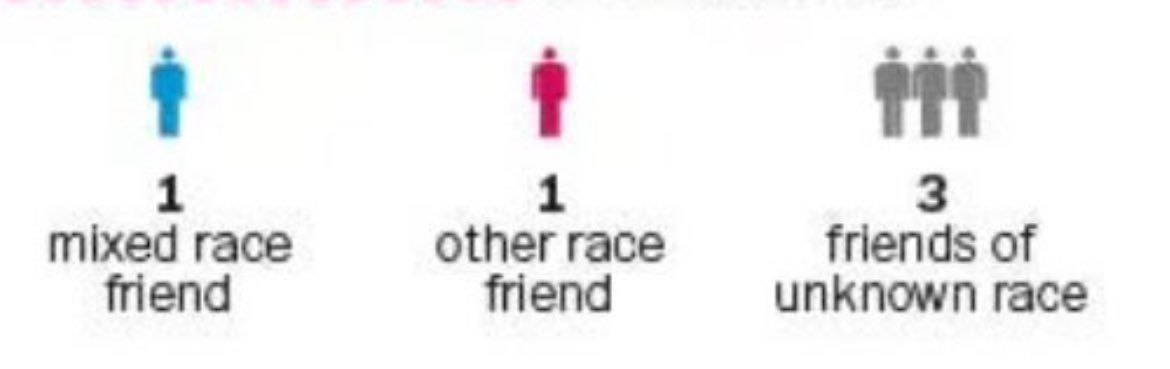 1 3 mixed race other race friends of friend friend unknown race