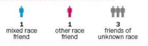 1 3 mixed race other race friends of friend friend unknown race