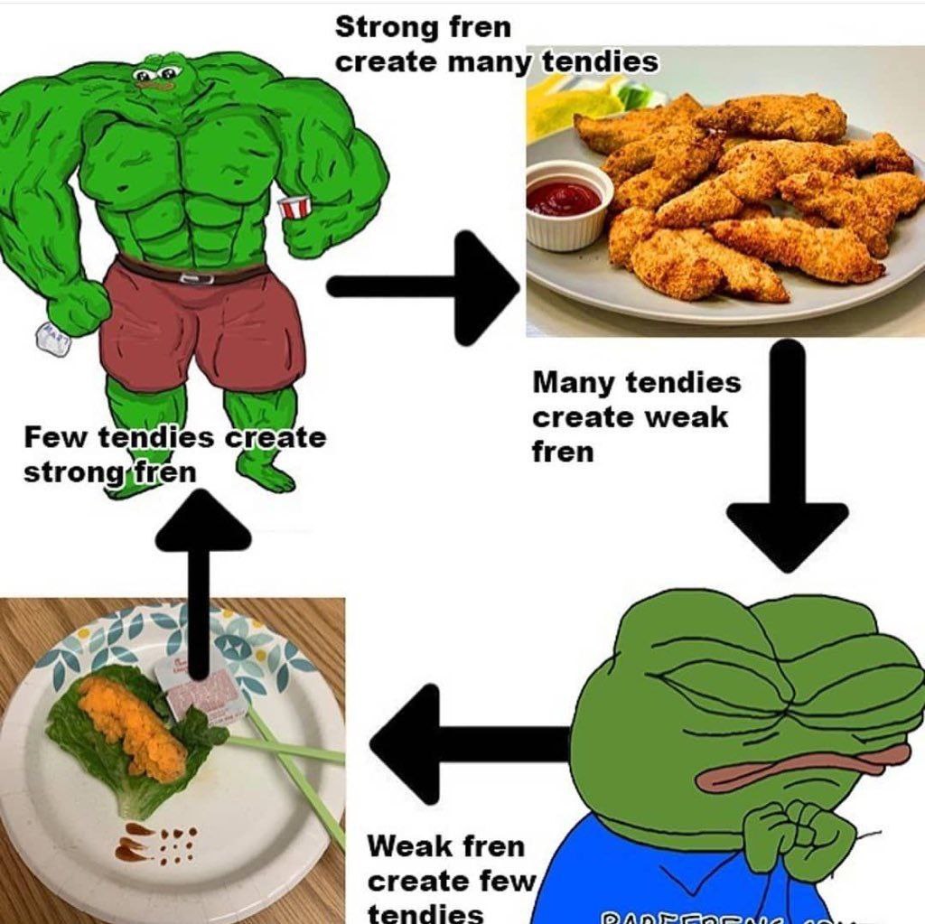 Strong fren create many tendies Many tendies create weak Few tendies create fren strongsfren Weak fren create few tendies