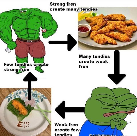 Strong fren create many tendies Many tendies create weak Few tendies create fren strongsfren Weak fren create few tendies