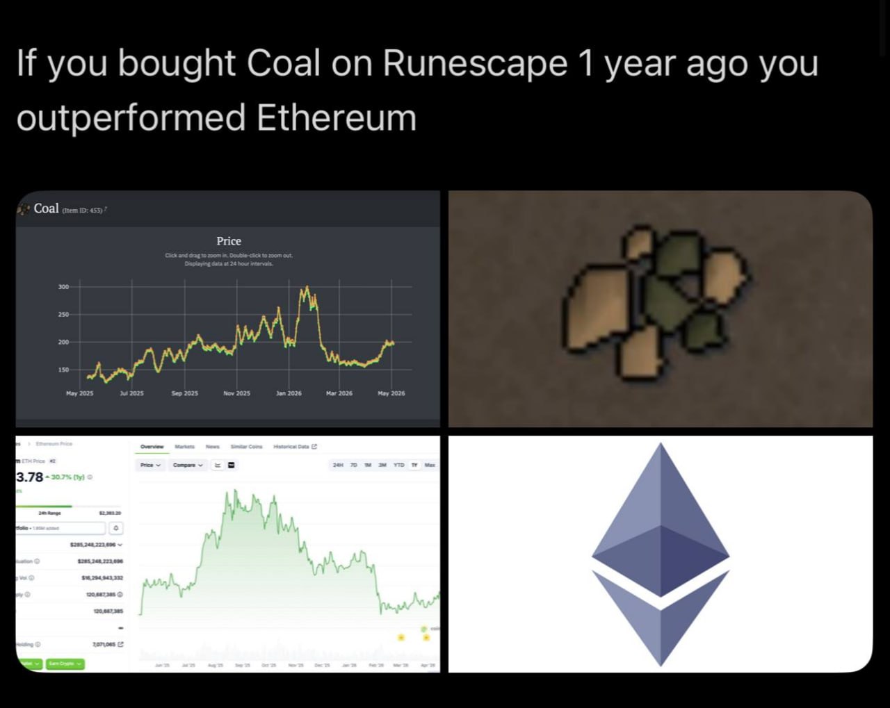 If you bought Coal on Runescape 1 year ago you outperformed Ethereum
