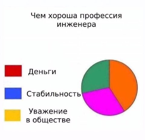 Чем хороша профессия инженера Деньги Стабильность Уважение в обществе