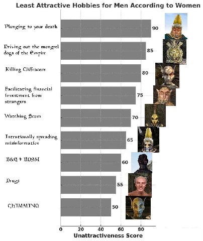 Least Attractive Hobbies for Men According to Women Plunging to your death 90 Driving out the mongrel dogs of the Gmpire Killing Cliffracers 80 4 Facilitating financial investment from 75 strangers Wa