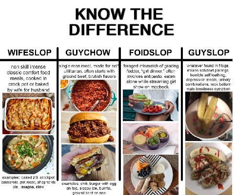 KNOW THE DIFFERENCE WIFESLOP GUYCHOW FOIDSLOP GUYSLOP non skill intense man meal, made for sel foraged mismatch of grazing whatever found in fridge, insane schizoid pairings, classic comfort food util