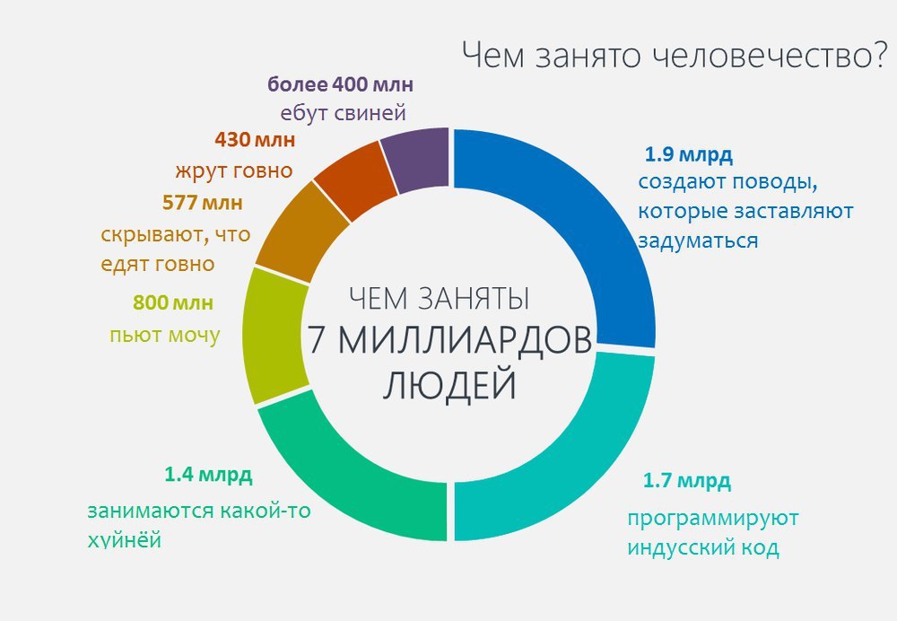 Чем занято человечество? более 400 млн ебут свиней 430 млн 1.9 млрд жрут говно создают поводы, 577 млн которые заставляют скрывают, что задуматься едят говно 800 млн ЧЕМ ЗАНЯТЫ пьют мочу 7 МИЛЛИАРДОВ 