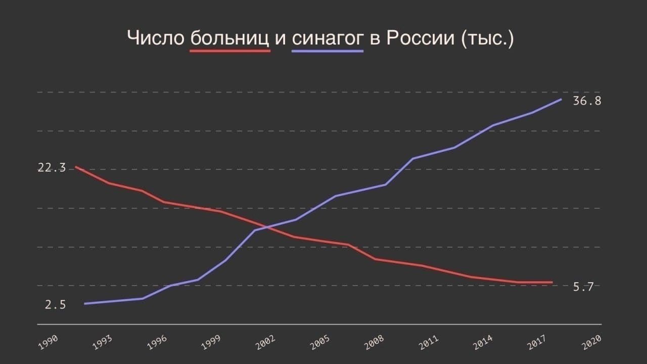 Число больниц и синагог в России (тыс.) 56.8 22.5 5.7 2.5