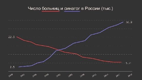 Число больниц и синагог в России (тыс.) 56.8 22.5 5.7 2.5