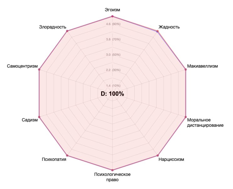 Эгоизм 4.6 (90%) Злорадность Жадность 3.8 (70%) 3.0 (50%) Самоцентризм Макиавеллизм 2.2 (30%) 1.4 (10%) 0: 100% Садизм Моральное дистанцирование Психопатия Нарциссизм Психологическое право