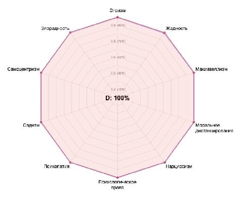 Эгоизм 4.6 (90%) Злорадность Жадность 3.8 (70%) 3.0 (50%) Самоцентризм Макиавеллизм 2.2 (30%) 1.4 (10%) 0: 100% Садизм Моральное дистанцирование Психопатия Нарциссизм Психологическое право
