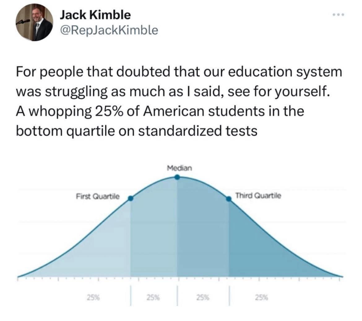 Jack Kimble @RepJackKimble For people that doubted that our education system was struggling as much as said, see for yourself. A whopping 25% of American students in the bottom quartile on standardize