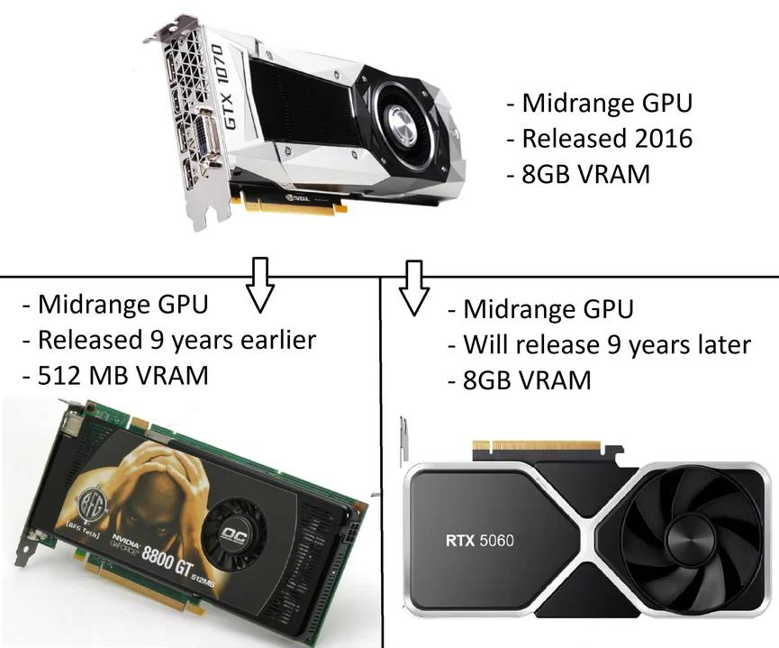 у Midrange GPU 2016 VRAM Midrange GPU Midrange GPU Released 9 years earlier Will release 9 years later 512 VRAM VRAM 2 RTX 5060 2
